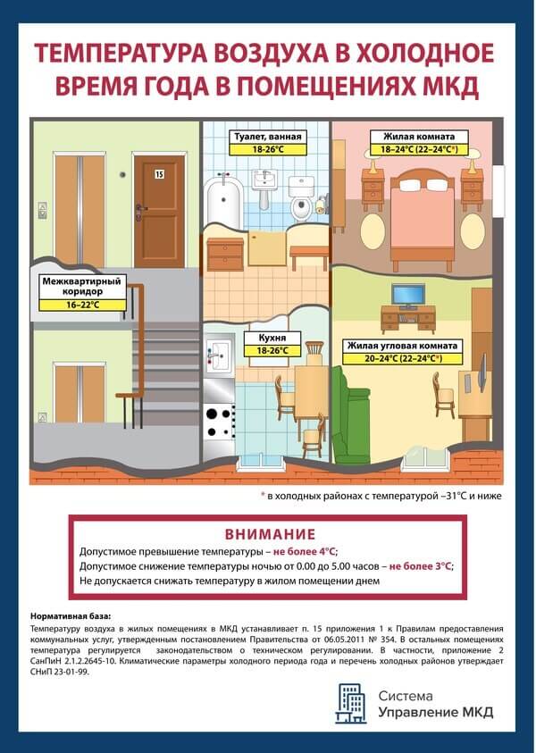 норма температуры в квартире